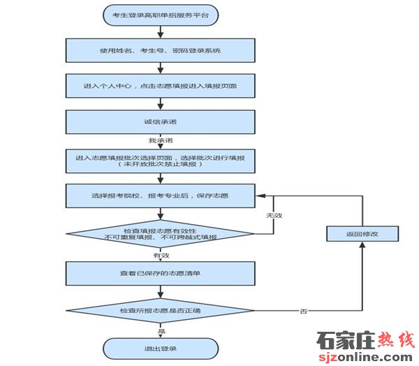 2022年河北單招報考須知
