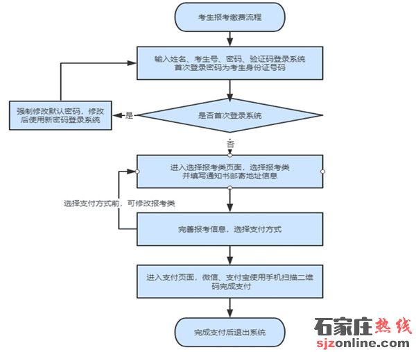 2022年河北單招報考須知