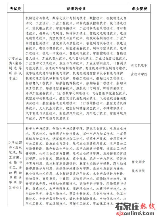 2023年河北省高職單招政策