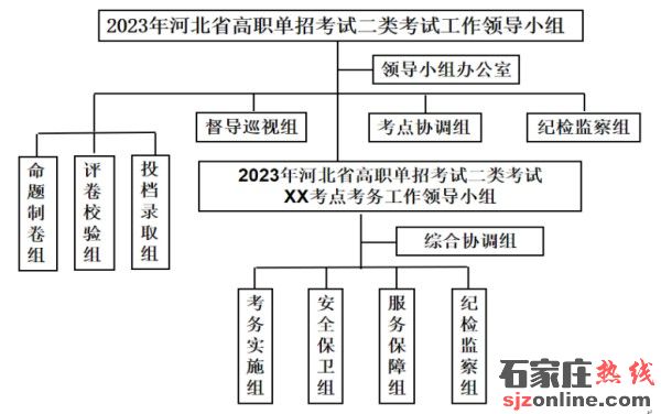 2023年河北省高職單招考試二類考試工作實施方案