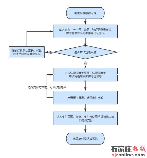 2023河北高職單招報(bào)名流程
