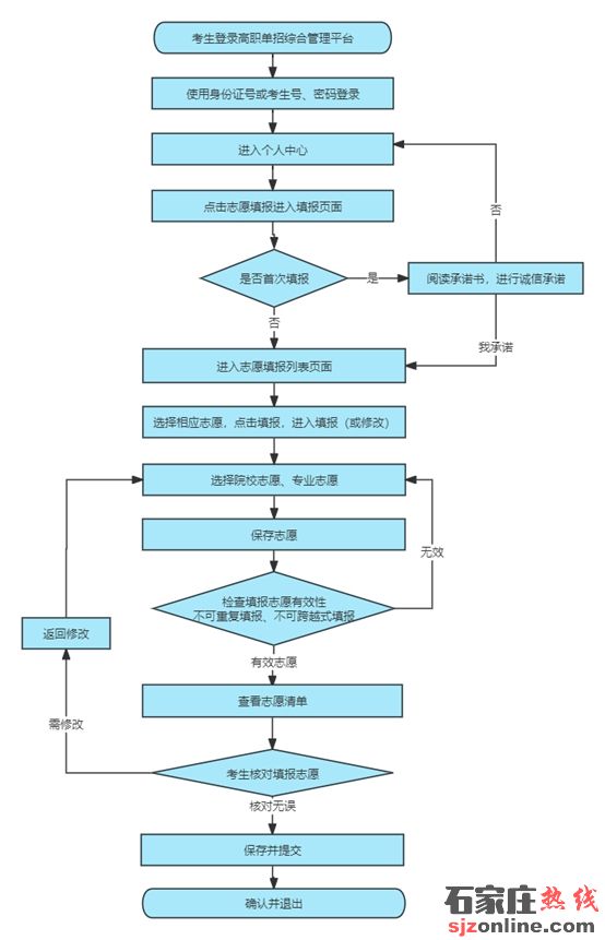 2025年河北省高職單招志愿填報(bào)須知