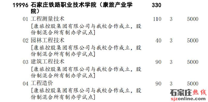 石家莊鐵路職業(yè)技術(shù)學(xué)院(康旅產(chǎn)業(yè)學(xué)院)2022年單招招生計(jì)劃