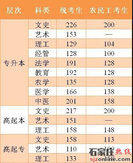 2020年河北成人高考招生錄取分數(shù)線確定