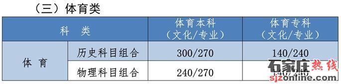 2021河北高考分數(shù)線:本科歷史454物理412