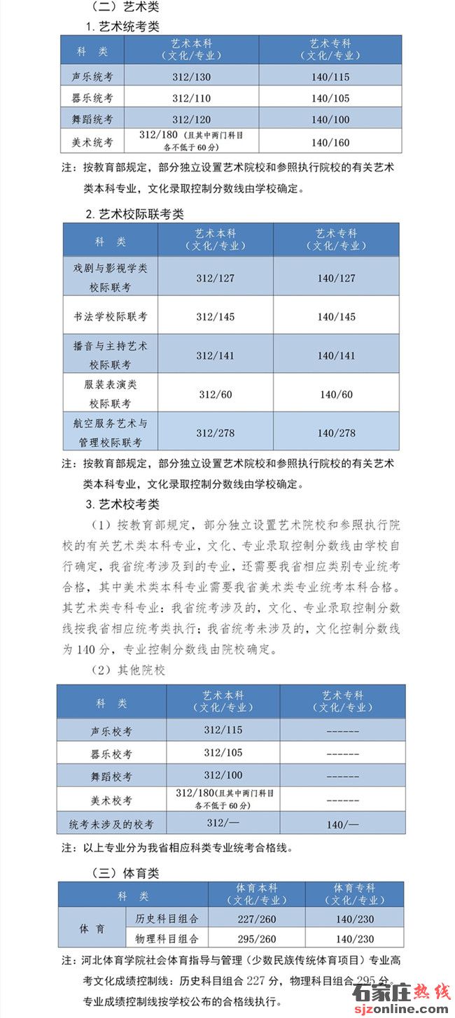 2022年河北省普通高校招生各批各類錄取控制分?jǐn)?shù)線
