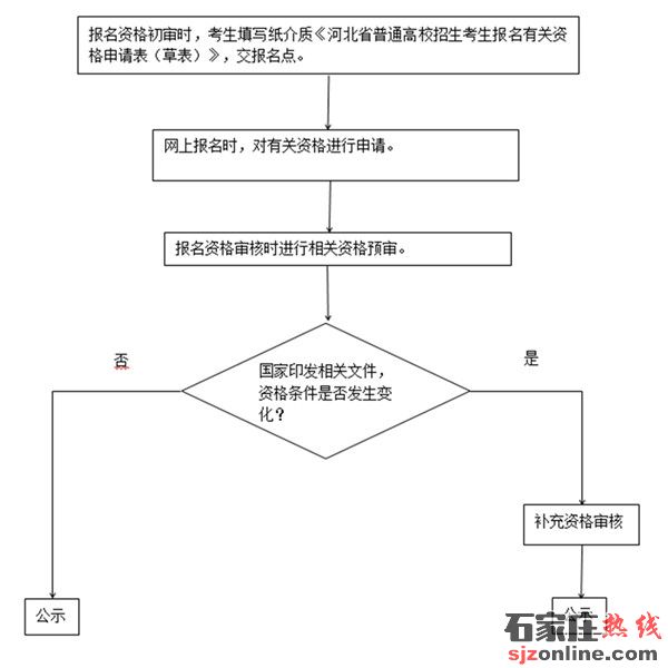 河北高考報(bào)名