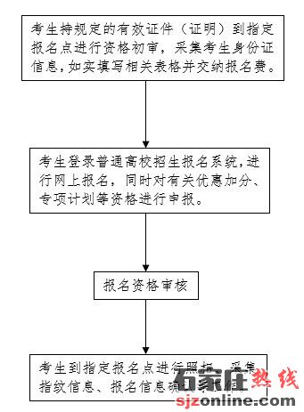 2022年河北高考報(bào)名時(shí)間