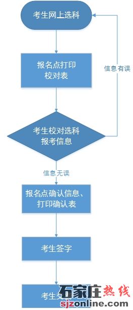 2022年河北高考統(tǒng)考考生選科交費時間