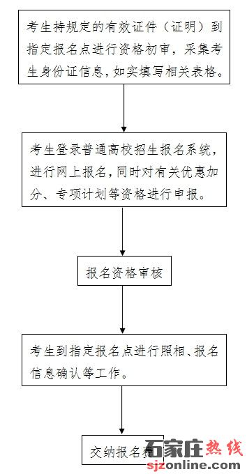 2023年河北高考報(bào)名時(shí)間