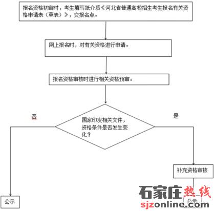 2023年河北省普通高校招生考試報(bào)名須知