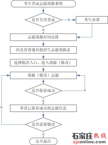 2022年河北省高考志愿填報(bào)須知