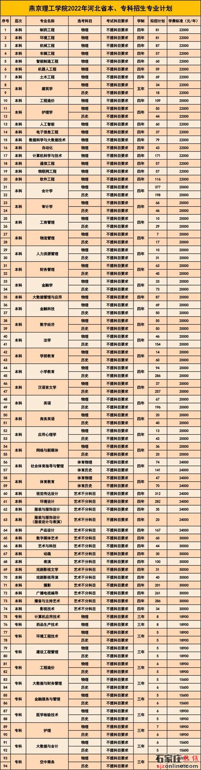 燕京理工學(xué)院招生計(jì)劃