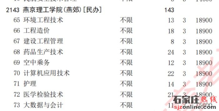 燕京理工學(xué)院專科批征集志愿計劃