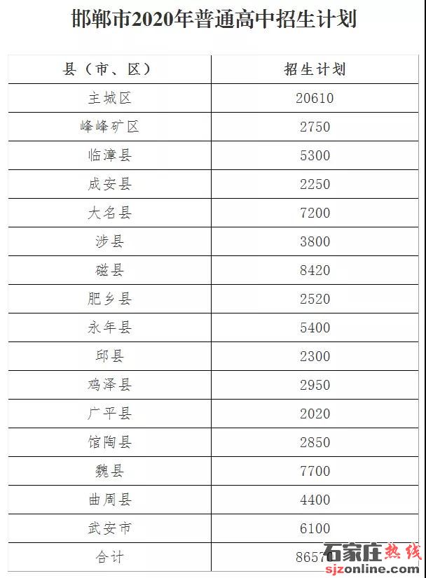 2020年邯鄲高中招生計(jì)劃