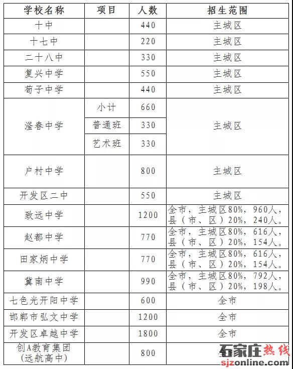2020年邯鄲高中招生計(jì)劃