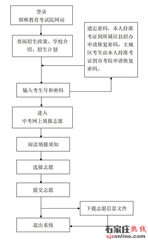 邯鄲市2022年中考網上填報志愿須知