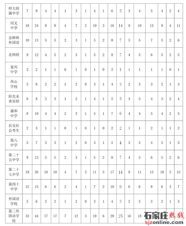 石家莊高中招生計(jì)劃