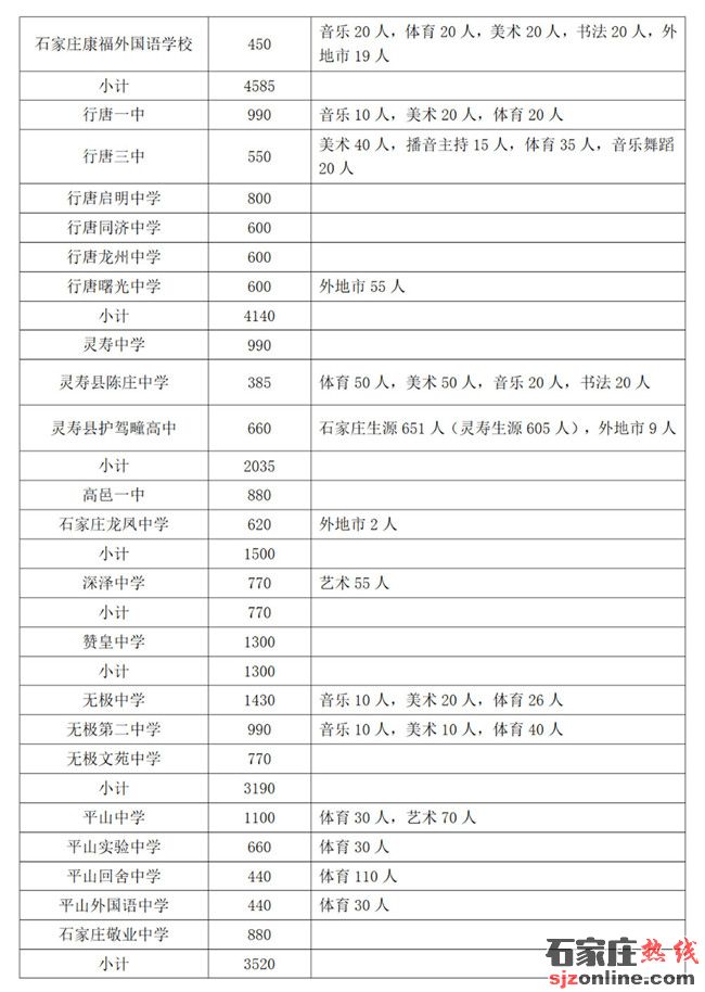 石家莊高中招生計(jì)劃