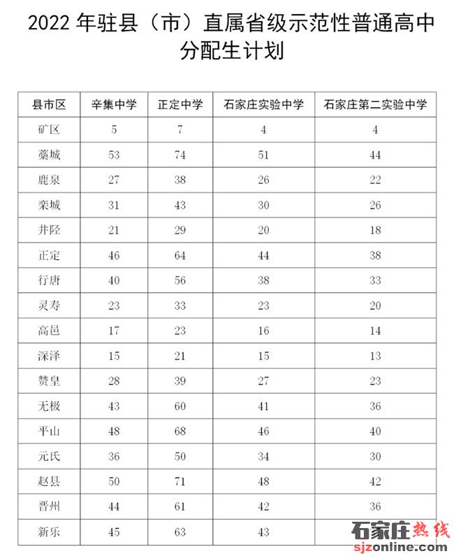 石家莊高中招生計(jì)劃