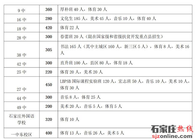 石家莊高中招生計(jì)劃