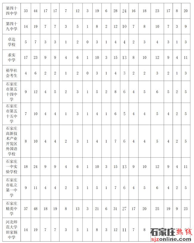 石家莊高中招生計(jì)劃