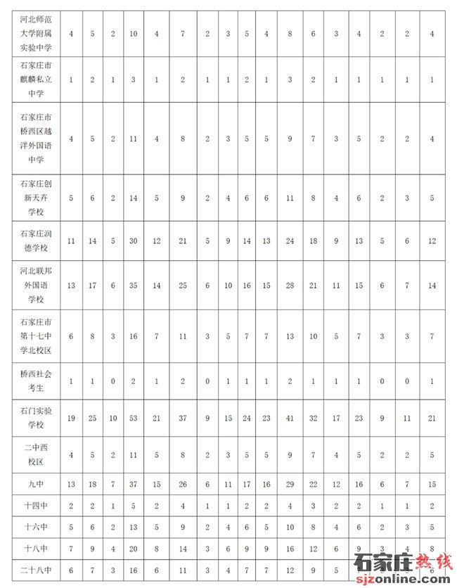 石家莊高中招生計(jì)劃
