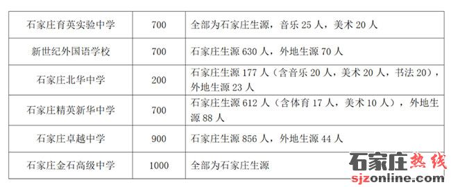 石家莊高中招生計(jì)劃