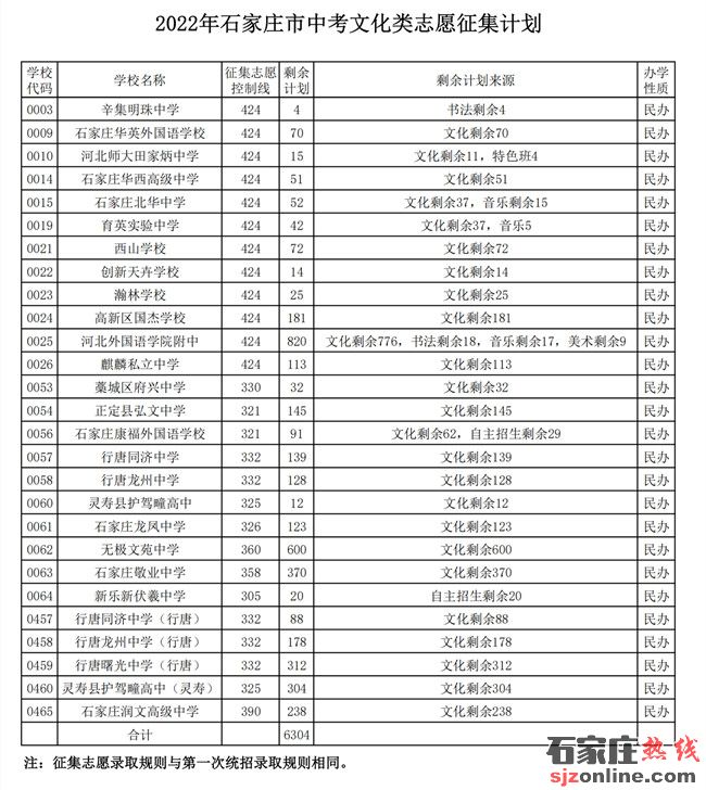 石家莊中考志愿征集計(jì)劃