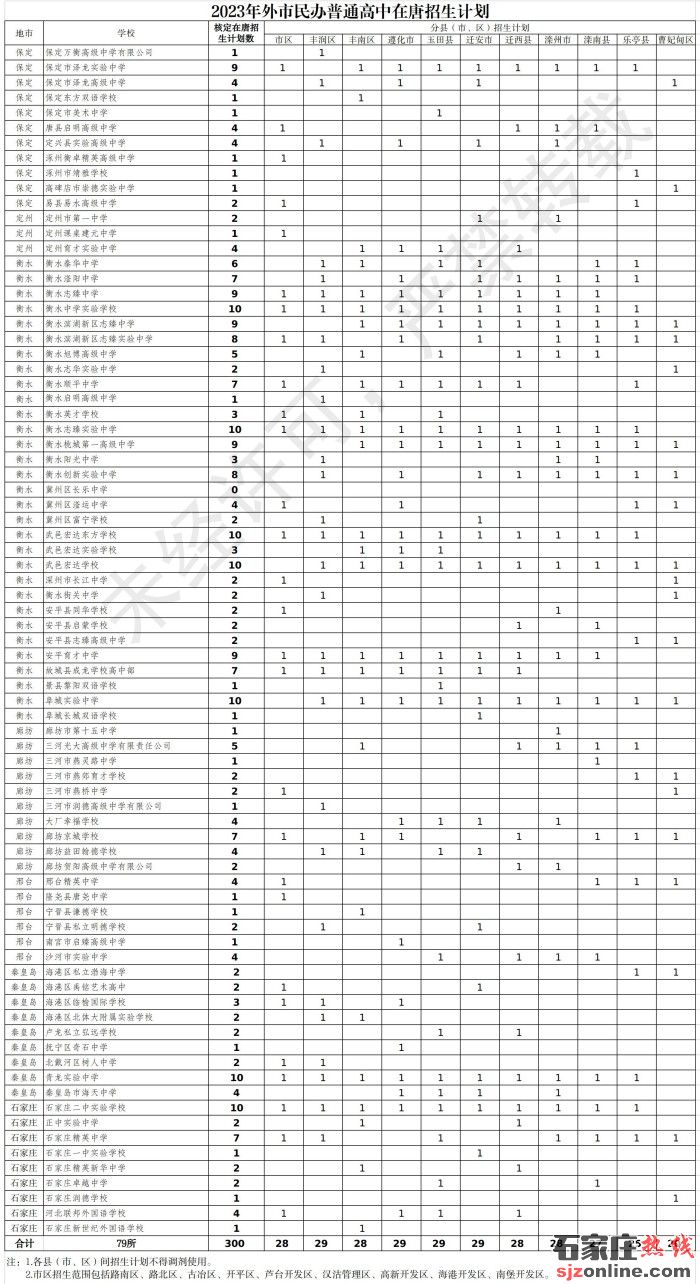 2023年外市民辦普通高中在唐山招生計劃