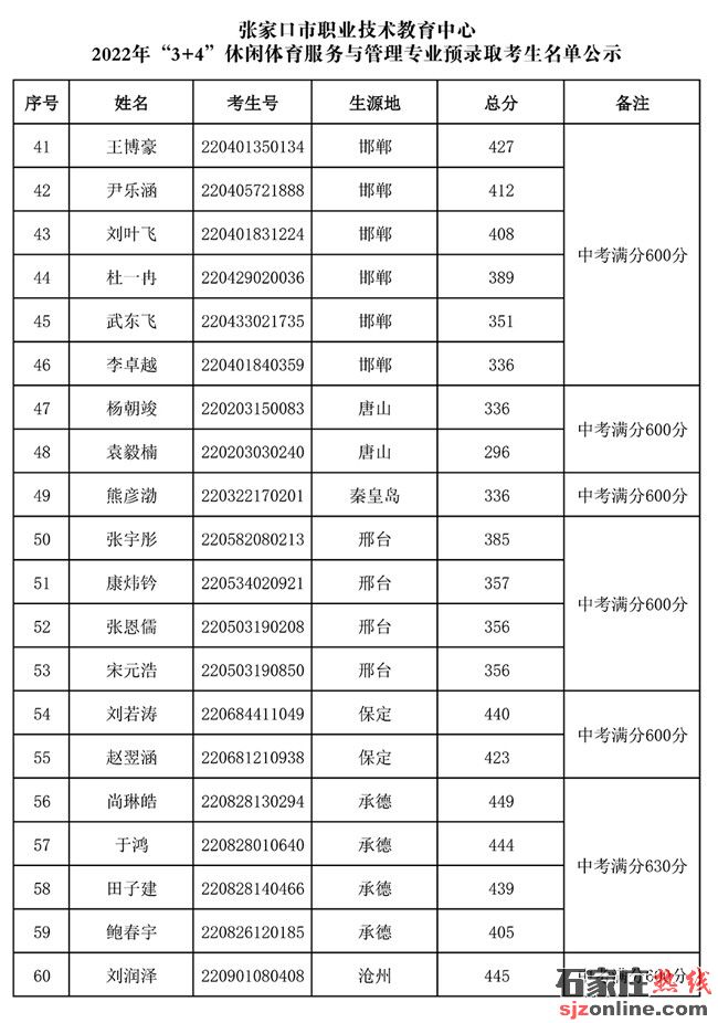 張家口市職業(yè)技術教育中心2022年3+4本科錄取名單公示