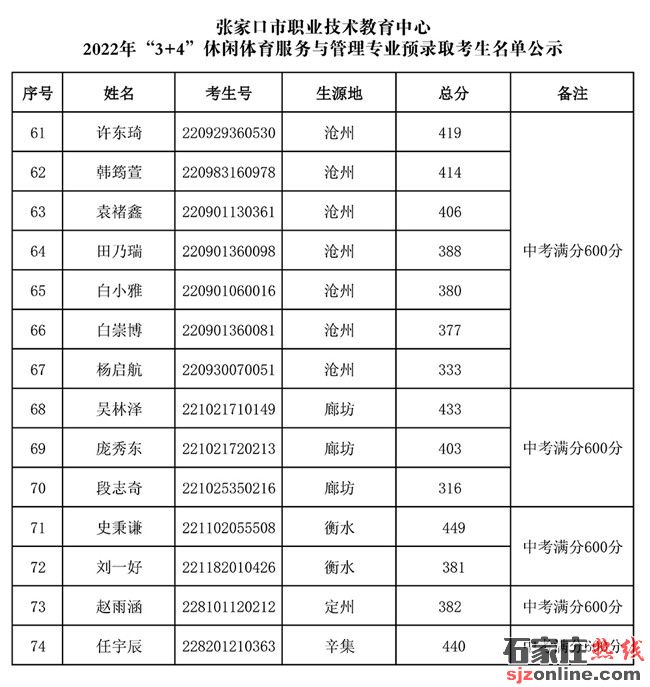 張家口市職業(yè)技術教育中心2022年3+4本科錄取名單公示