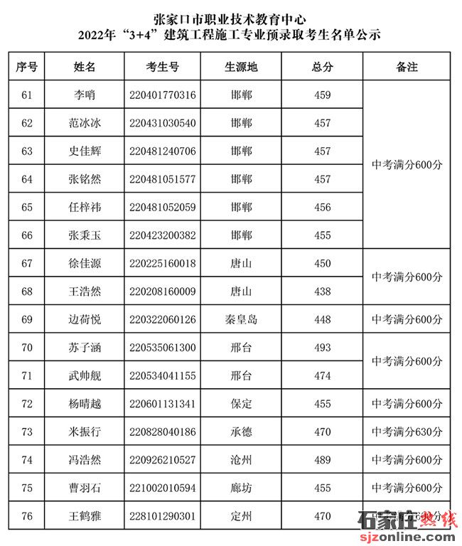 張家口市職業(yè)技術教育中心2022年3+4本科錄取名單公示