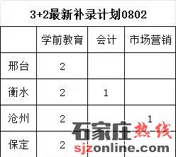 河北經(jīng)濟(jì)管理學(xué)校8月2日公布缺額補(bǔ)錄計(jì)劃