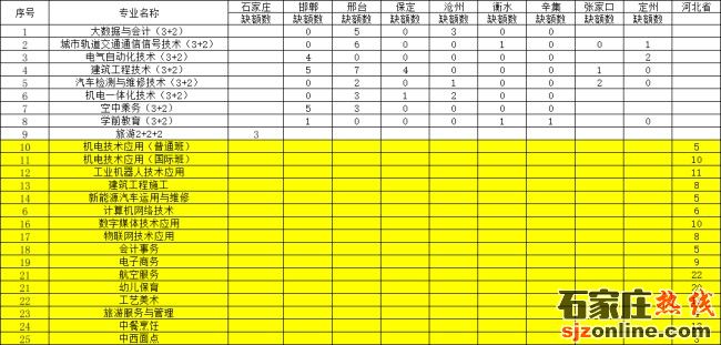 石家莊工程技術學校缺額補錄計劃